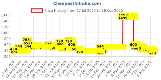 ajio.com lee cooper Checked A-Line Dress with Ruffle lee cooper Price History Graph from 27 Jul 2024 to 16 Oct 2025