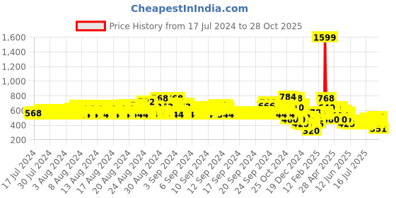ajio.com lee cooper Checked Cotton Slim Fit Shirt lee cooper Price History Graph from 17 Jul 2024 to 28 Oct 2025