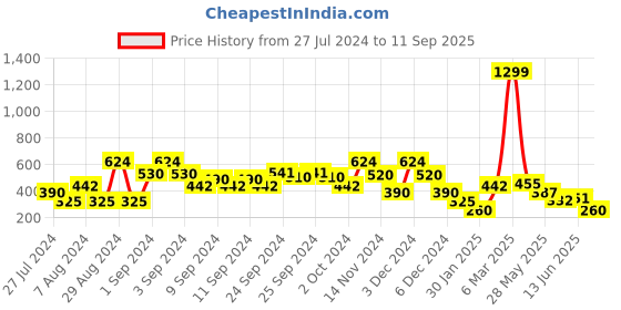 ajio.com lee cooper Checked Crop Shirt lee cooper Price History Graph from 27 Jul 2024 to 11 Sep 2025