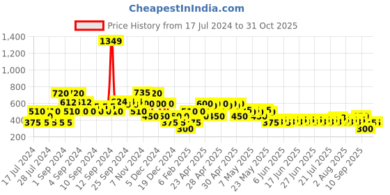 ajio.com lee cooper Checked Hooded Shirt lee cooper Price History Graph from 17 Jul 2024 to 29 Oct 2025