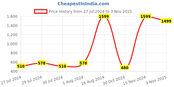 ajio.com lee cooper Checked Hooded Shirt lee cooper Price History Graph from 27 Jul 2024 to 3 Nov 2025