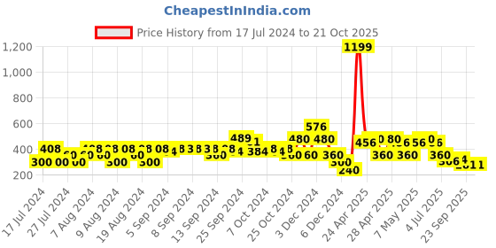 ajio.com lee cooper Checked Round-Neck Top lee cooper Price History Graph from 17 Jul 2024 to 20 Oct 2025