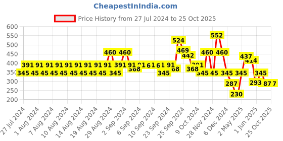 ajio.com lee cooper Checked Round-Neck Top lee cooper Price History Graph from 27 Jul 2024 to 25 Oct 2025