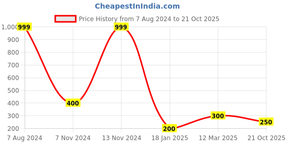 ajio.com lee cooper Checked Shirt Top lee cooper Price History Graph from 7 Aug 2024 to 21 Oct 2025