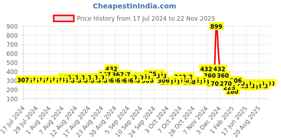 ajio.com lee cooper Checked Shirt with Patch Pocket lee cooper Price History Graph from 17 Jul 2024 to 22 Nov 2025