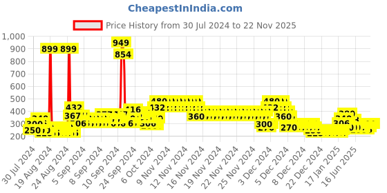ajio.com lee cooper Checked Shirt with Tie-Up lee cooper Price History Graph from 30 Jul 2024 to 22 Nov 2025