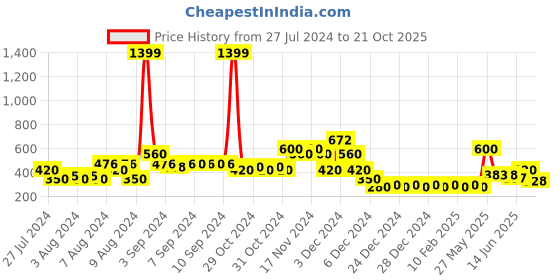 ajio.com lee cooper Checked Slim Fit Shirt lee cooper Price History Graph from 27 Jul 2024 to 21 Oct 2025