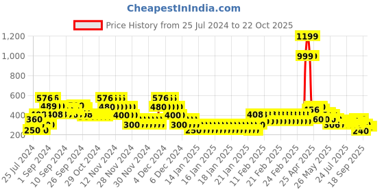 ajio.com lee cooper Checked Strappy Top lee cooper Price History Graph from 25 Jul 2024 to 21 Oct 2025