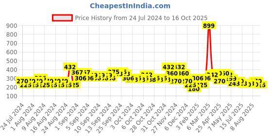 ajio.com lee cooper Checked Top with Puff Sleeves lee cooper Price History Graph from 24 Jul 2024 to 16 Oct 2025