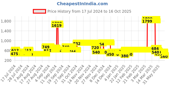 ajio.com lee cooper Colorblock Hoodie with Kangaroo Pockets lee cooper Price History Graph from 17 Jul 2024 to 16 Oct 2025
