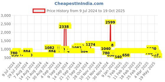 ajio.com lee cooper Colourblock Bomber Jacket with Slip Pockets lee cooper Price History Graph from 9 Jul 2024 to 18 Oct 2025
