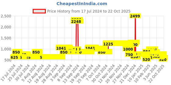 ajio.com lee cooper Colourblock Hooded Jacket lee cooper Price History Graph from 17 Jul 2024 to 22 Oct 2025