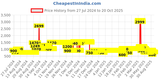 ajio.com lee cooper Colourblock Hooded Jacket lee cooper Price History Graph from 27 Jul 2024 to 17 Oct 2025