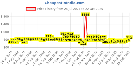 ajio.com lee cooper Colourblock Hoodie with Cuffed Sleeves lee cooper Price History Graph from 24 Jul 2024 to 22 Oct 2025