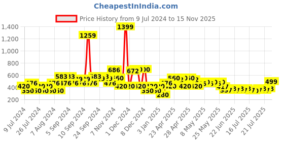 ajio.com lee cooper Colourblock Round-Neck Sweater lee cooper Price History Graph from 9 Jul 2024 to 15 Nov 2025