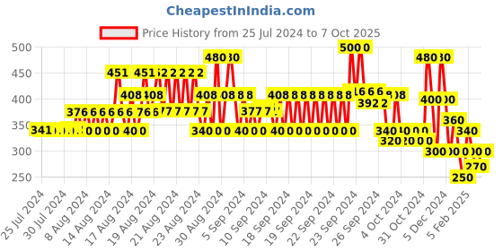 ajio.com lee cooper Colourblock Shorts with Drawstring Waist lee cooper Price History Graph from 25 Jul 2024 to 7 Oct 2025