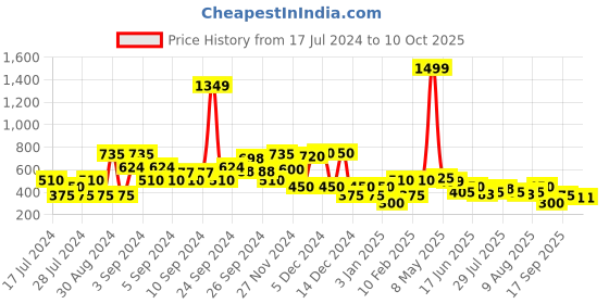 ajio.com lee cooper Colourblock Sweatshirt with Drawstring Waist lee cooper Price History Graph from 17 Jul 2024 to 9 Oct 2025