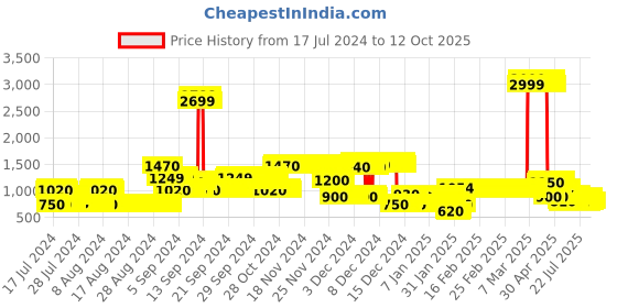 ajio.com lee cooper Colourblock Zip-Front Hooded Jacket lee cooper Price History Graph from 17 Jul 2024 to 12 Oct 2025
