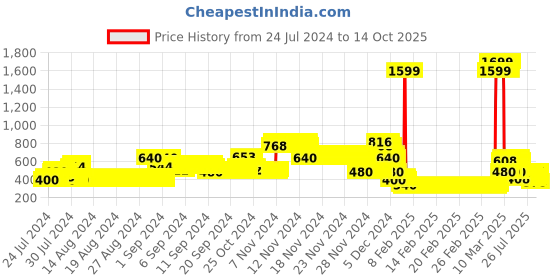 ajio.com lee cooper Colourblock Zip-Front Sweatshirt lee cooper Price History Graph from 24 Jul 2024 to 14 Oct 2025