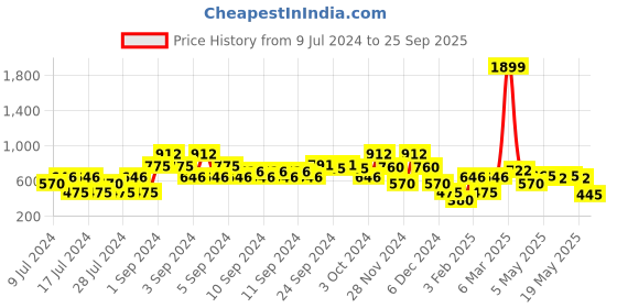 ajio.com lee cooper Cotton Denim Shift Dress lee cooper Price History Graph from 9 Jul 2024 to 25 Sep 2025