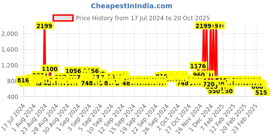 ajio.com lee cooper Cotton Joggers with Drawstring Waist lee cooper Price History Graph from 17 Jul 2024 to 20 Oct 2025