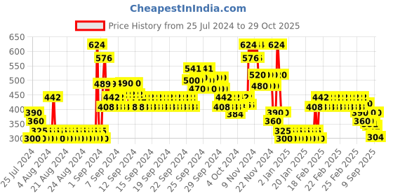 ajio.com lee cooper Cotton Polo T-Shirt lee cooper Price History Graph from 25 Jul 2024 to 29 Oct 2025