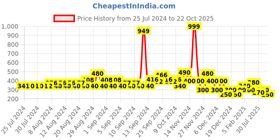ajio.com lee cooper Cotton Shirt with Patch Pocket lee cooper Price History Graph from 25 Jul 2024 to 22 Oct 2025