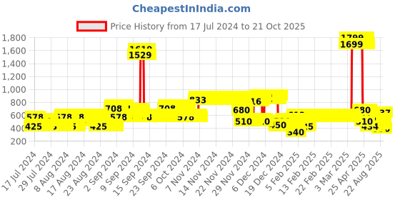 ajio.com lee cooper Cotton Sweater with Raglan Sleeves lee cooper Price History Graph from 17 Jul 2024 to 21 Oct 2025