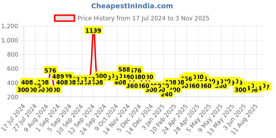 ajio.com lee cooper Cotton Top with Placement Print lee cooper Price History Graph from 17 Jul 2024 to 3 Nov 2025