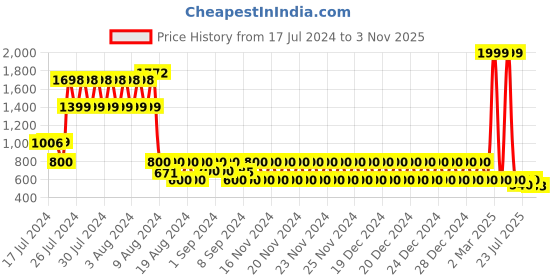 ajio.com lee cooper Criss-Cross Strap Slip-On Sandals lee cooper Price History Graph from 17 Jul 2024 to 3 Nov 2025