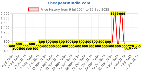 ajio.com lee cooper Cross Strap Sandals lee cooper Price History Graph from 9 Jul 2024 to 17 Sep 2025