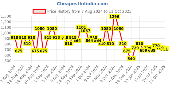ajio.com lee cooper Denim Dungaree with Insert Pockets lee cooper Price History Graph from 7 Aug 2024 to 11 Oct 2025