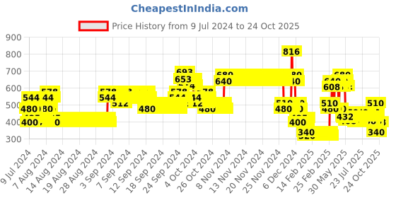 ajio.com lee cooper Denim Hooded Shirt lee cooper Price History Graph from 9 Jul 2024 to 24 Oct 2025