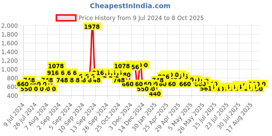 ajio.com lee cooper Denim Jacket with Flap Pockets lee cooper Price History Graph from 9 Jul 2024 to 8 Oct 2025