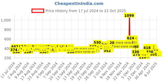 ajio.com lee cooper Denim Skirt with Elasticated Waist lee cooper Price History Graph from 17 Jul 2024 to 22 Oct 2025
