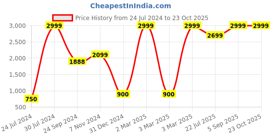 ajio.com lee cooper Derby Lace-Up Formal Shoes lee cooper Price History Graph from 24 Jul 2024 to 22 Oct 2025