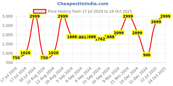 ajio.com lee cooper Derby Lace-Up Formal Shoes lee cooper Price History Graph from 17 Jul 2024 to 24 Oct 2025