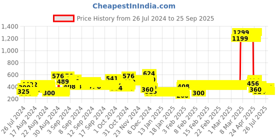 ajio.com lee cooper Embroidered Peplum Top lee cooper Price History Graph from 26 Jul 2024 to 25 Sep 2025