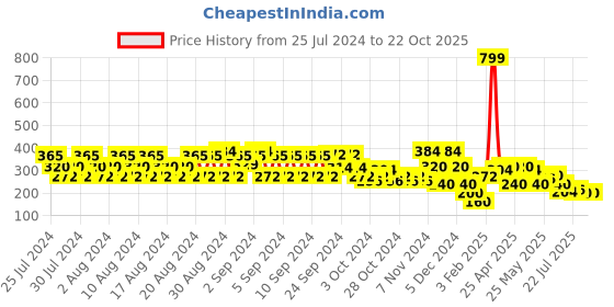 ajio.com lee cooper Floral Off-Shoulder Top lee cooper Price History Graph from 25 Jul 2024 to 22 Oct 2025