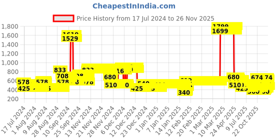 ajio.com lee cooper Floral Pattern Round-Neck Sweater lee cooper Price History Graph from 17 Jul 2024 to 26 Nov 2025