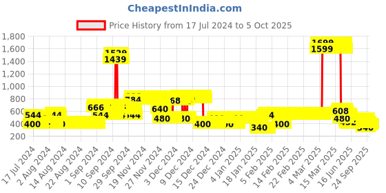 ajio.com lee cooper Floral Pattern Sweater lee cooper Price History Graph from 17 Jul 2024 to 5 Oct 2025