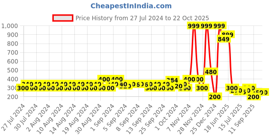 ajio.com lee cooper Floral Print Cold-Shoulder Top with Bishop Sleeves lee cooper Price History Graph from 27 Jul 2024 to 22 Oct 2025