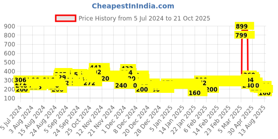 ajio.com lee cooper Floral Print Crew-Neck T-Shirt lee cooper Price History Graph from 5 Jul 2024 to 21 Oct 2025