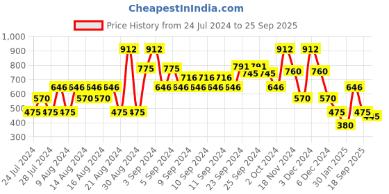 ajio.com lee cooper Floral Print Off-Shoulder Fit & Flare Dress lee cooper Price History Graph from 24 Jul 2024 to 25 Sep 2025