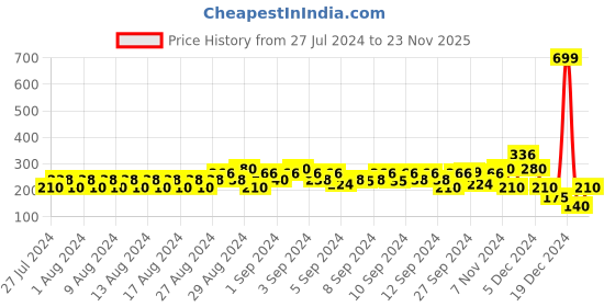 ajio.com lee cooper Floral Print Round-Neck T-shirt lee cooper Price History Graph from 27 Jul 2024 to 23 Nov 2025