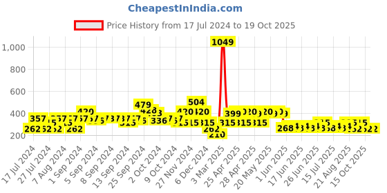 ajio.com lee cooper Floral Print Round-Neck Top with Elasticated Waist lee cooper Price History Graph from 17 Jul 2024 to 17 Oct 2025