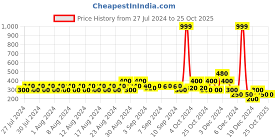 ajio.com lee cooper Floral Print Round-Neck Top with Ruffles lee cooper Price History Graph from 27 Jul 2024 to 25 Oct 2025