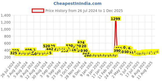 ajio.com lee cooper Floral Print Smocked Top lee cooper Price History Graph from 26 Jul 2024 to 1 Dec 2025