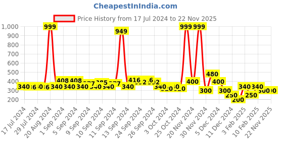 ajio.com lee cooper Frayed Hem Denim Shorts lee cooper Price History Graph from 17 Jul 2024 to 22 Nov 2025