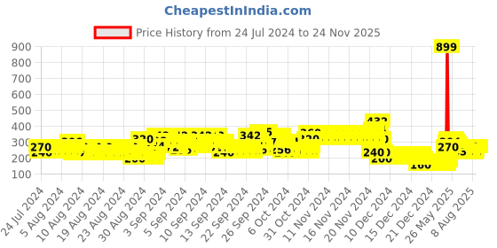 ajio.com lee cooper Front Knot Round-Neck T-shirt with Logo Print lee cooper Price History Graph from 24 Jul 2024 to 24 Nov 2025